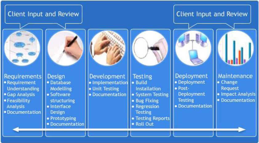 Software Development and Testing